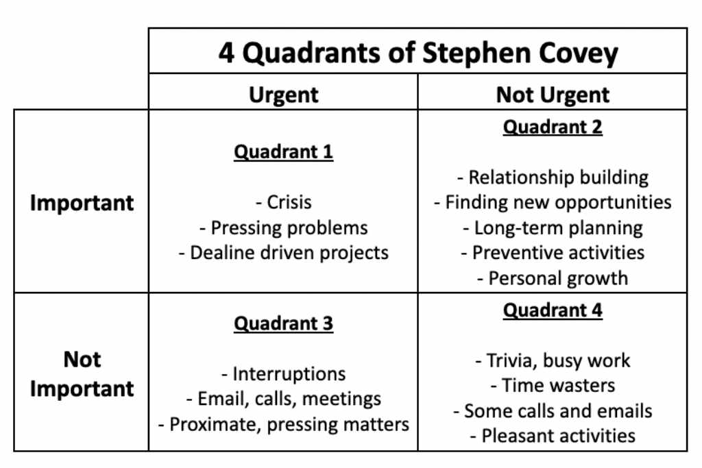 Time management matrix : 4 quadrants of Stephen Covey