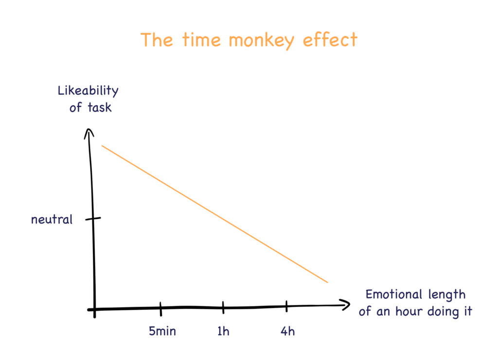 time monkey