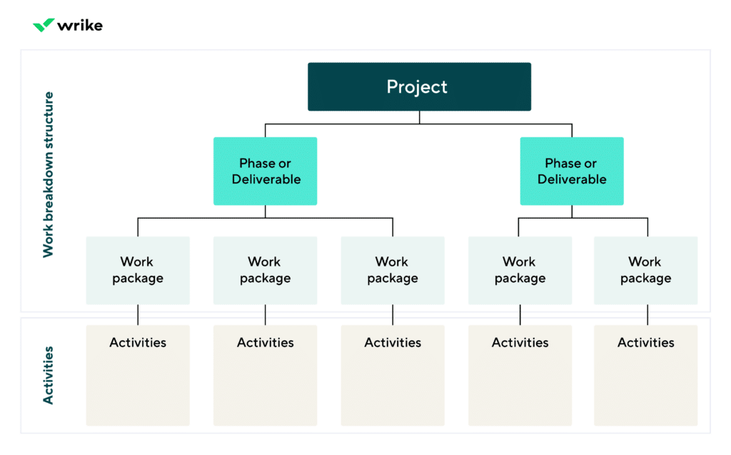 manage project team tools and techniques