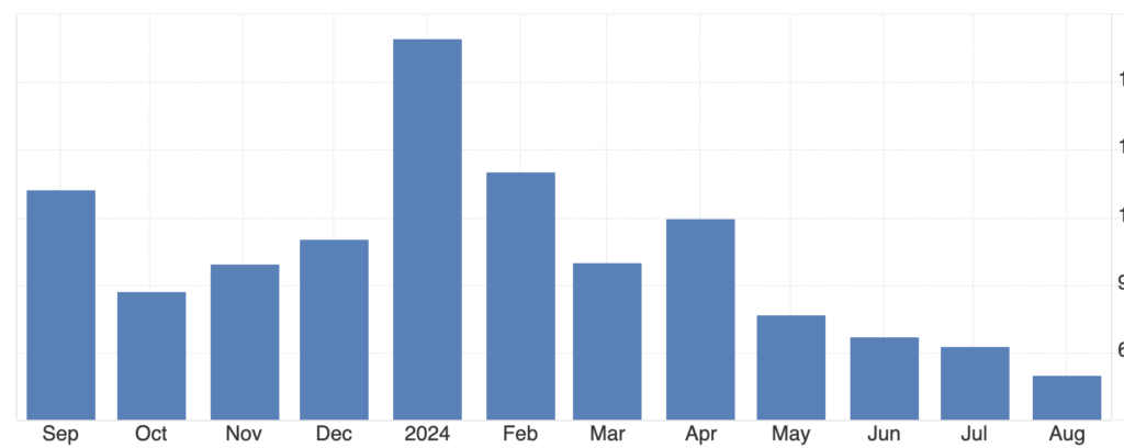 Average salary in Argentina