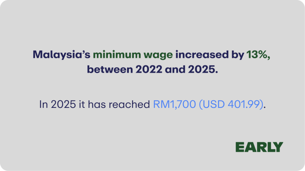 salario minimo in Malesia
