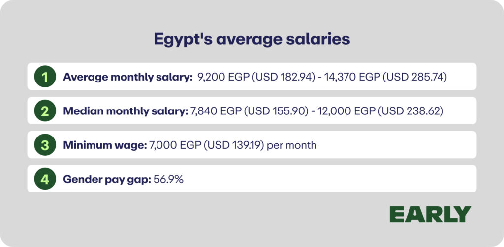 Egypt's average salaries